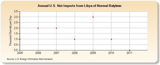 U.S. Net Imports from Libya of Normal Butylene (Thousand Barrels per Day)