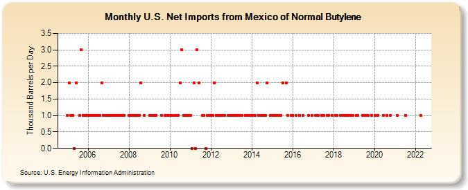 U.S. Net Imports from Mexico of Normal Butylene (Thousand Barrels per Day)