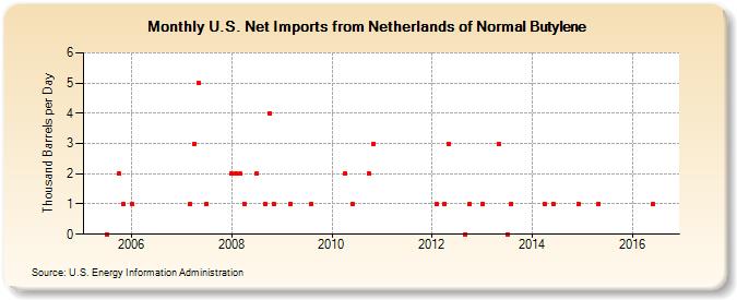 U.S. Net Imports from Netherlands of Normal Butylene (Thousand Barrels per Day)