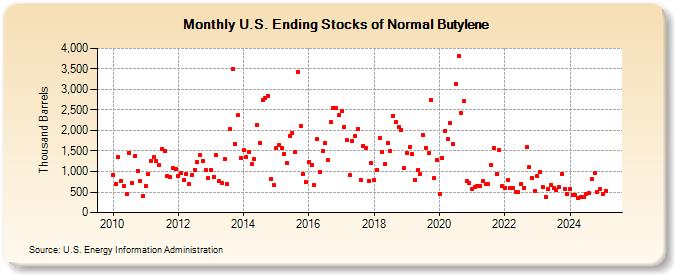 U.S. Ending Stocks of Normal Butylene (Thousand Barrels)