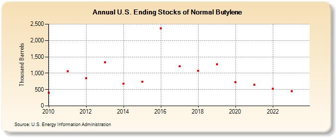U.S. Ending Stocks of Normal Butylene (Thousand Barrels)