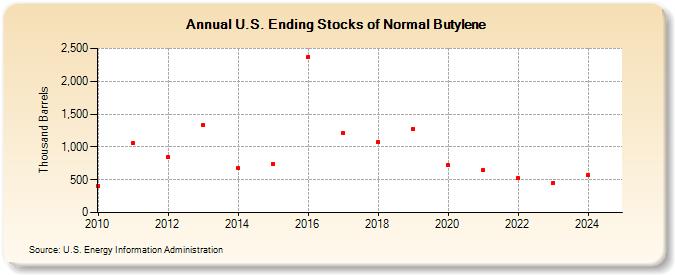 U.S. Ending Stocks of Normal Butylene (Thousand Barrels)