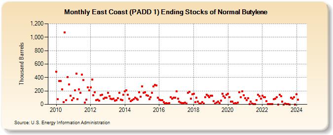 East Coast (PADD 1) Ending Stocks of Normal Butylene (Thousand Barrels)