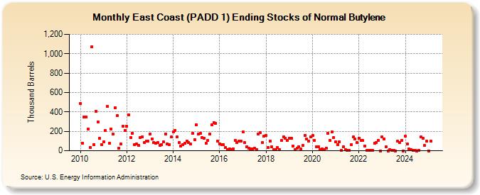 East Coast (PADD 1) Ending Stocks of Normal Butylene (Thousand Barrels)