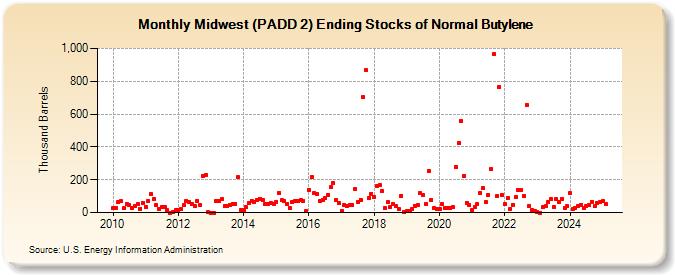 Midwest (PADD 2) Ending Stocks of Normal Butylene (Thousand Barrels)