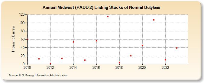 Midwest (PADD 2) Ending Stocks of Normal Butylene (Thousand Barrels)