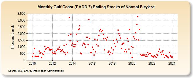 Gulf Coast (PADD 3) Ending Stocks of Normal Butylene (Thousand Barrels)