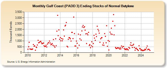 Gulf Coast (PADD 3) Ending Stocks of Normal Butylene (Thousand Barrels)