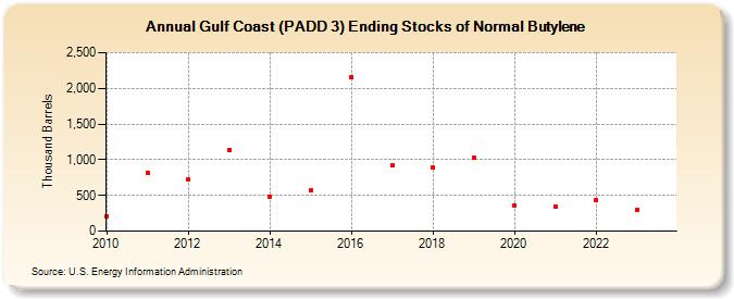 Gulf Coast (PADD 3) Ending Stocks of Normal Butylene (Thousand Barrels)