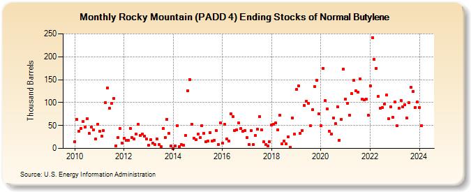 Rocky Mountain (PADD 4) Ending Stocks of Normal Butylene (Thousand Barrels)
