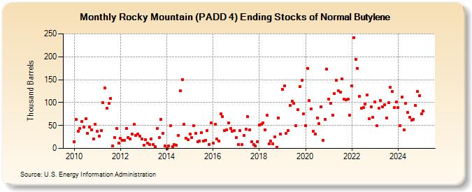 Rocky Mountain (PADD 4) Ending Stocks of Normal Butylene (Thousand Barrels)