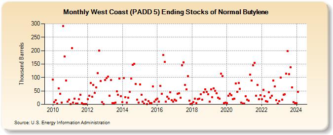 West Coast (PADD 5) Ending Stocks of Normal Butylene (Thousand Barrels)