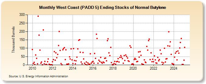 West Coast (PADD 5) Ending Stocks of Normal Butylene (Thousand Barrels)