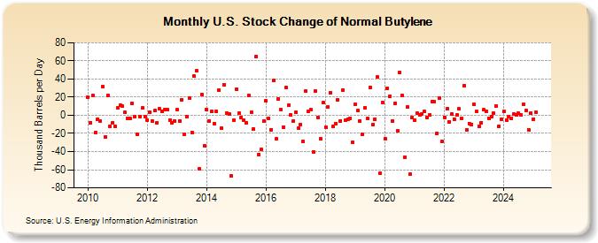 U.S. Stock Change of Normal Butylene (Thousand Barrels per Day)