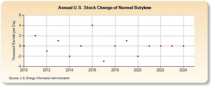 U.S. Stock Change of Normal Butylene (Thousand Barrels per Day)