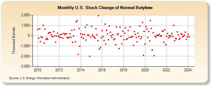 U.S. Stock Change of Normal Butylene (Thousand Barrels)