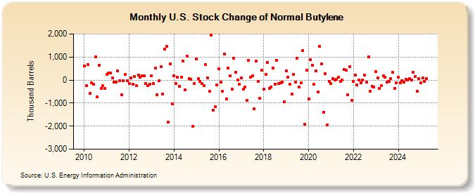 U.S. Stock Change of Normal Butylene (Thousand Barrels)