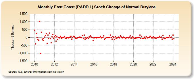 East Coast (PADD 1) Stock Change of Normal Butylene (Thousand Barrels)