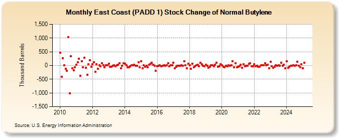 East Coast (PADD 1) Stock Change of Normal Butylene (Thousand Barrels)