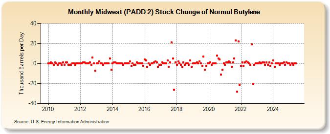 Midwest (PADD 2) Stock Change of Normal Butylene (Thousand Barrels per Day)