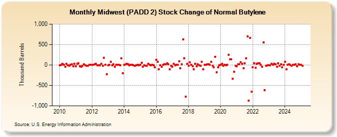 Midwest (PADD 2) Stock Change of Normal Butylene (Thousand Barrels)