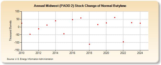 Midwest (PADD 2) Stock Change of Normal Butylene (Thousand Barrels)