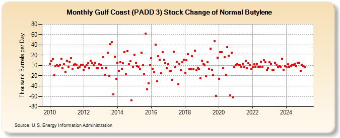 Gulf Coast (PADD 3) Stock Change of Normal Butylene (Thousand Barrels per Day)