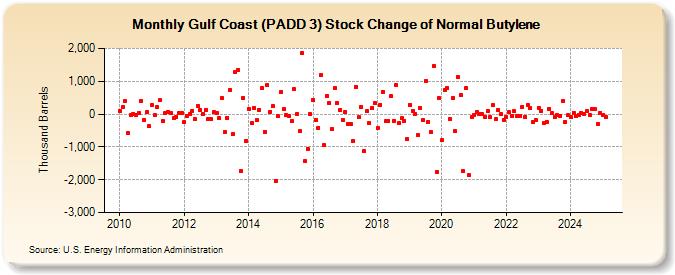 Gulf Coast (PADD 3) Stock Change of Normal Butylene (Thousand Barrels)