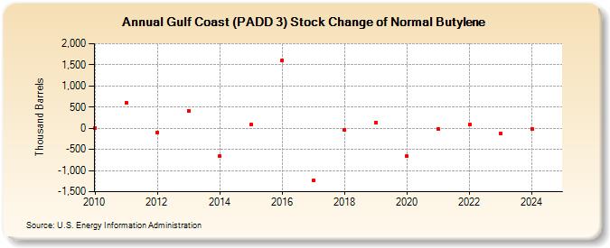 Gulf Coast (PADD 3) Stock Change of Normal Butylene (Thousand Barrels)