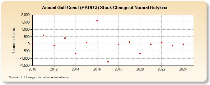 Gulf Coast (PADD 3) Stock Change of Normal Butylene (Thousand Barrels)