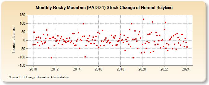 Rocky Mountain (PADD 4) Stock Change of Normal Butylene (Thousand Barrels)