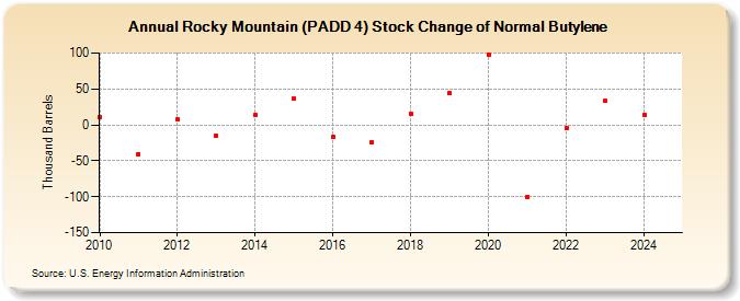 Rocky Mountain (PADD 4) Stock Change of Normal Butylene (Thousand Barrels)