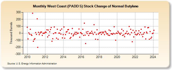West Coast (PADD 5) Stock Change of Normal Butylene (Thousand Barrels)