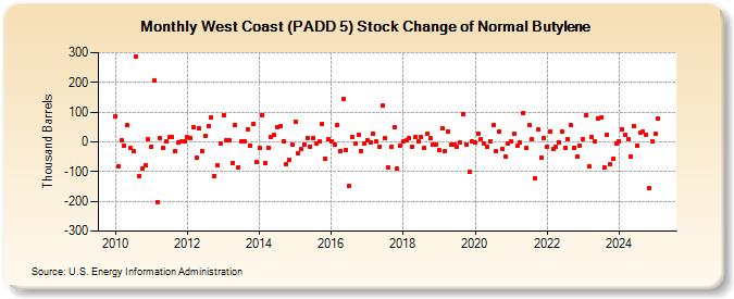 West Coast (PADD 5) Stock Change of Normal Butylene (Thousand Barrels)