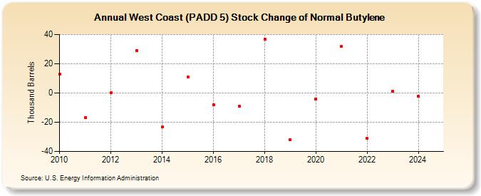 West Coast (PADD 5) Stock Change of Normal Butylene (Thousand Barrels)