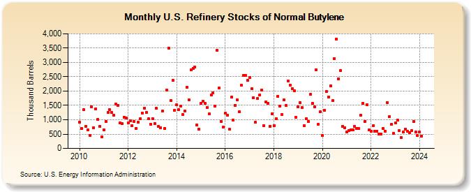 U.S. Refinery Stocks of Normal Butylene (Thousand Barrels)