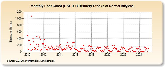 East Coast (PADD 1) Refinery Stocks of Normal Butylene (Thousand Barrels)