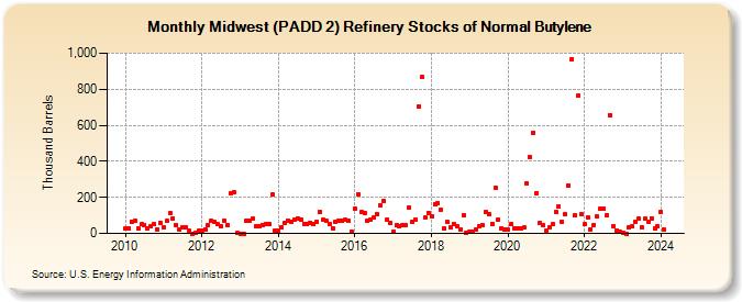 Midwest (PADD 2) Refinery Stocks of Normal Butylene (Thousand Barrels)