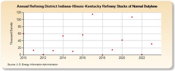 Refining District Indiana-Illinois-Kentucky Refinery Stocks of Normal Butylene (Thousand Barrels)