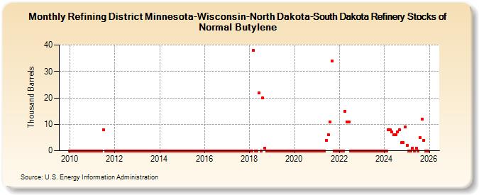 Refining District Minnesota-Wisconsin-North Dakota-South Dakota Refinery Stocks of Normal Butylene (Thousand Barrels)
