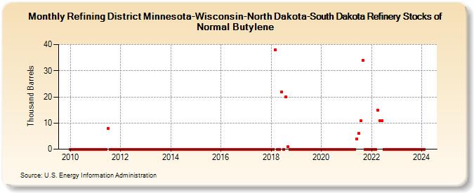 Refining District Minnesota-Wisconsin-North Dakota-South Dakota Refinery Stocks of Normal Butylene (Thousand Barrels)