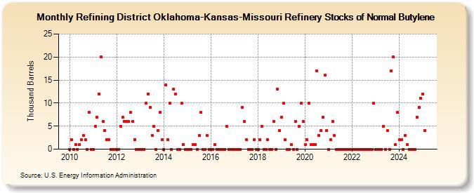 Refining District Oklahoma-Kansas-Missouri Refinery Stocks of Normal Butylene (Thousand Barrels)