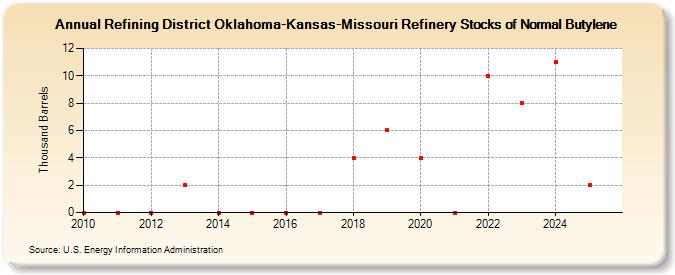 Refining District Oklahoma-Kansas-Missouri Refinery Stocks of Normal Butylene (Thousand Barrels)