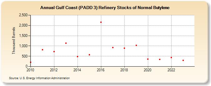 Gulf Coast (PADD 3) Refinery Stocks of Normal Butylene (Thousand Barrels)