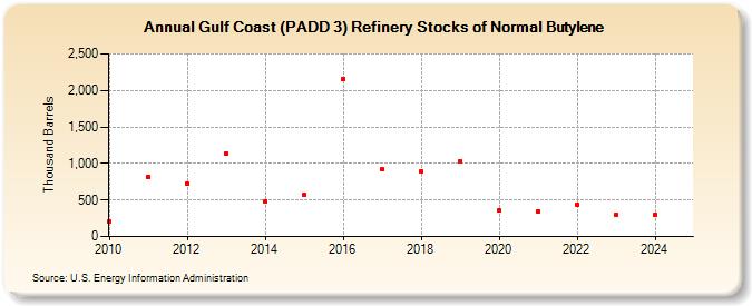 Gulf Coast (PADD 3) Refinery Stocks of Normal Butylene (Thousand Barrels)