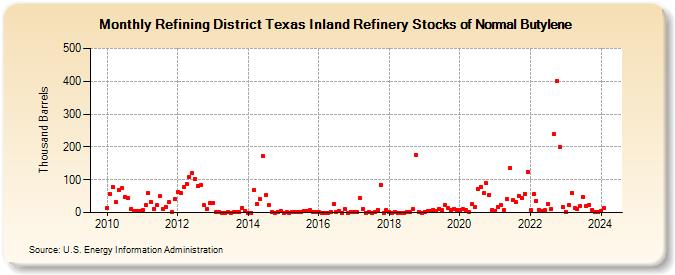 Refining District Texas Inland Refinery Stocks of Normal Butylene (Thousand Barrels)