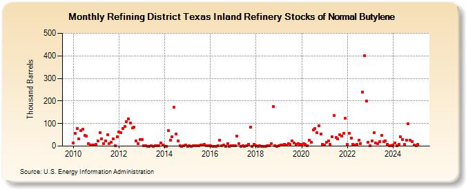 Refining District Texas Inland Refinery Stocks of Normal Butylene (Thousand Barrels)