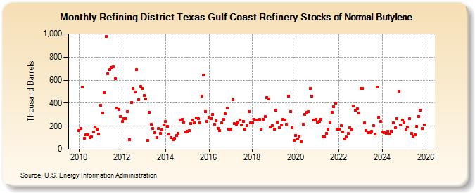 Refining District Texas Gulf Coast Refinery Stocks of Normal Butylene (Thousand Barrels)