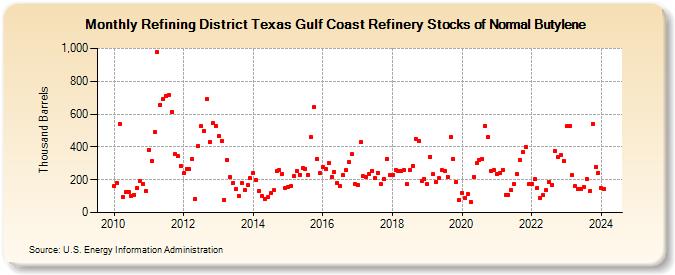 Refining District Texas Gulf Coast Refinery Stocks of Normal Butylene (Thousand Barrels)