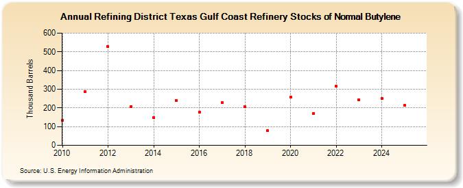 Refining District Texas Gulf Coast Refinery Stocks of Normal Butylene (Thousand Barrels)
